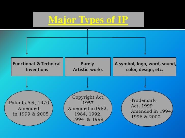 INTELLECTUAL PROPERTY ACT